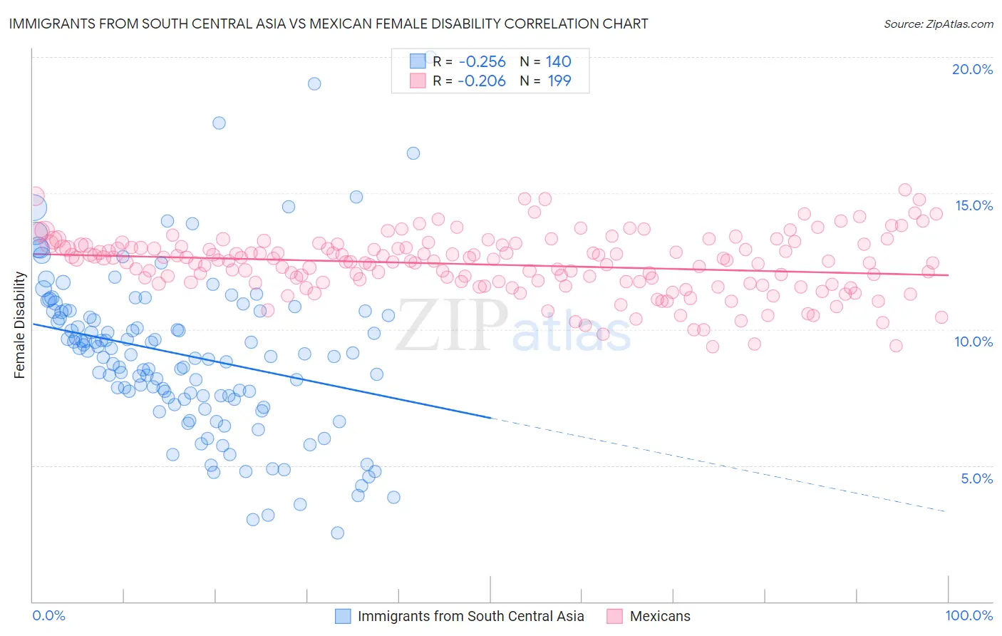 Immigrants from South Central Asia vs Mexican Female Disability