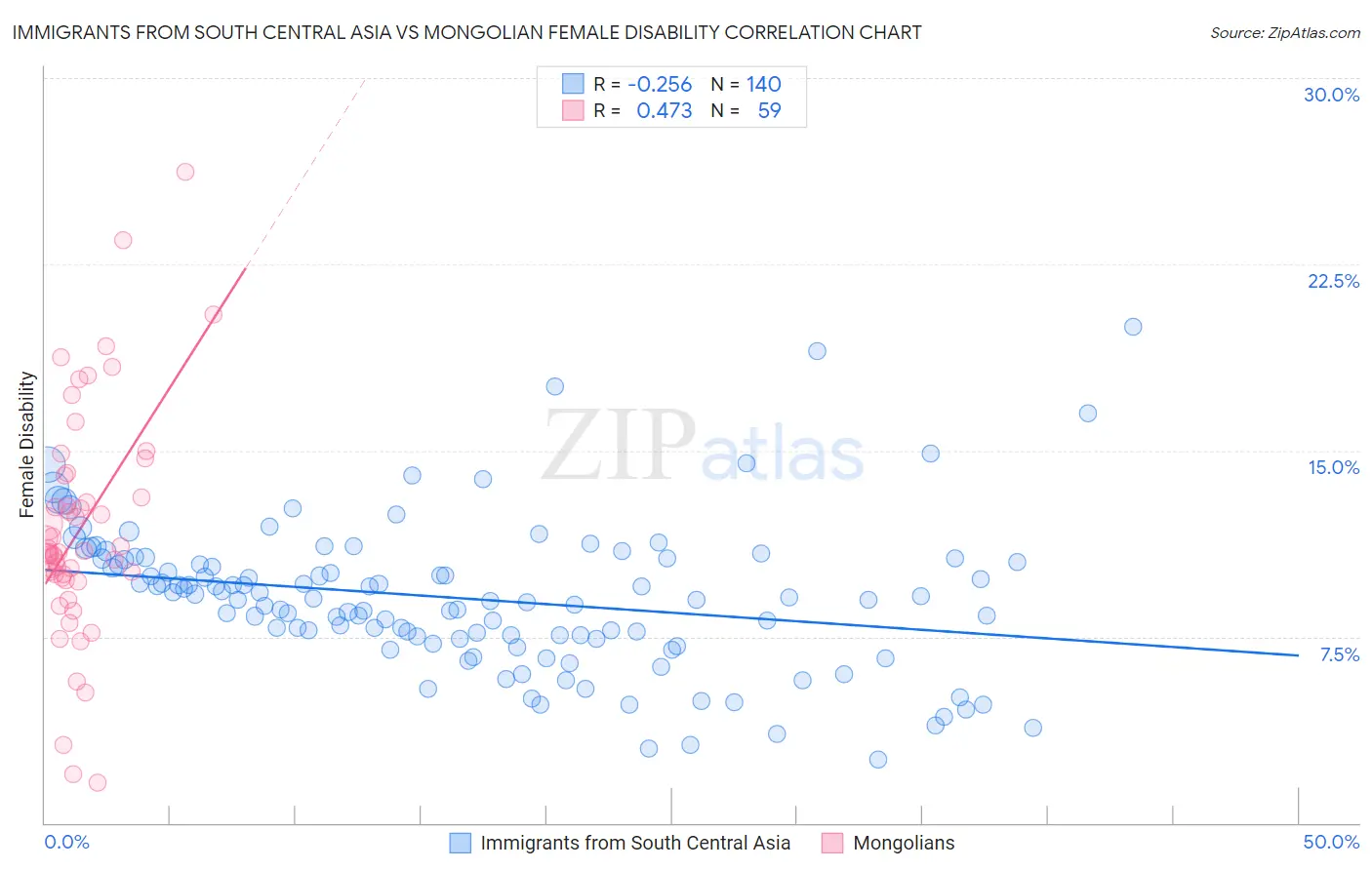 Immigrants from South Central Asia vs Mongolian Female Disability