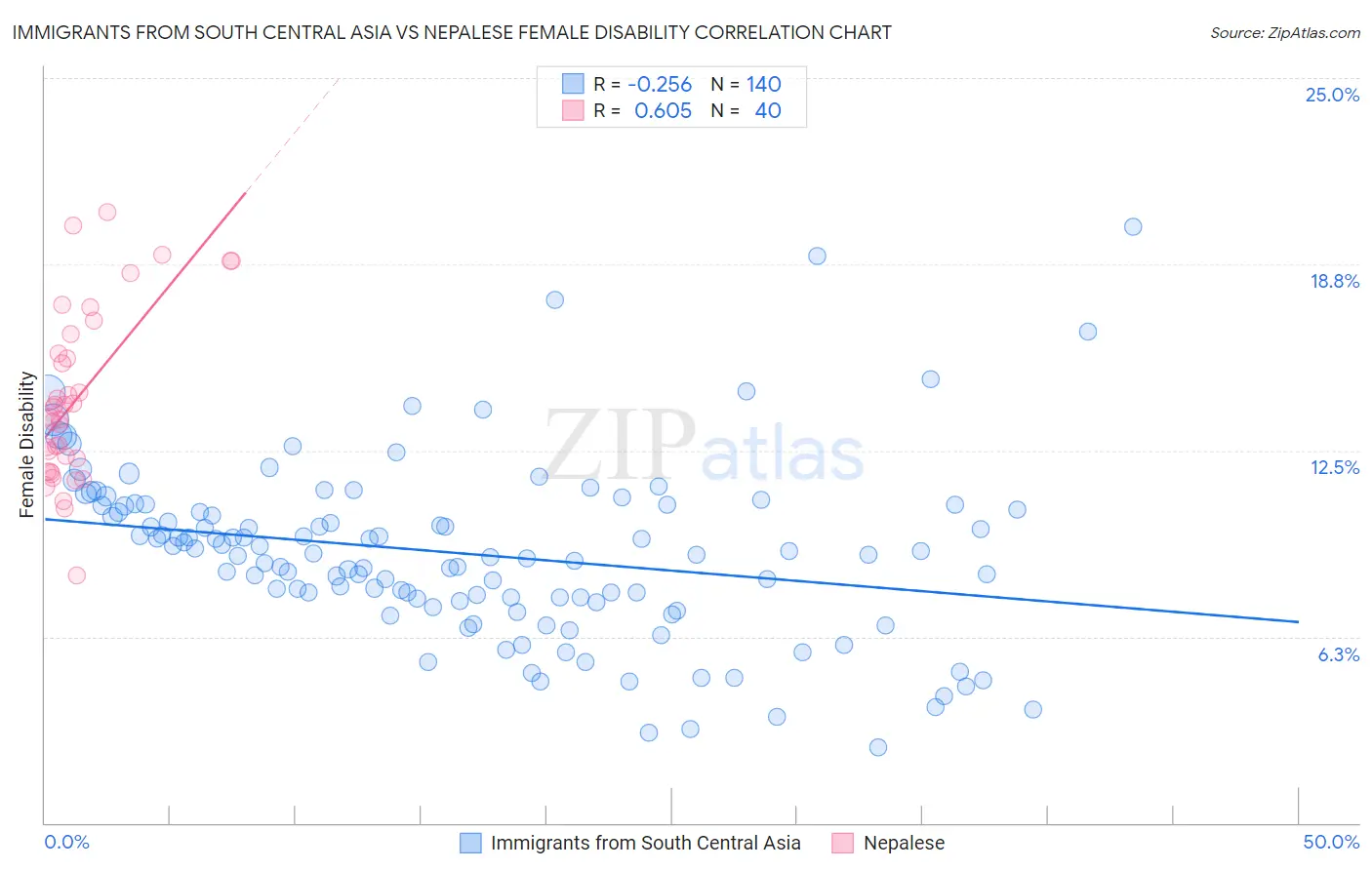 Immigrants from South Central Asia vs Nepalese Female Disability