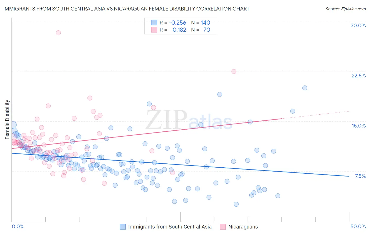 Immigrants from South Central Asia vs Nicaraguan Female Disability
