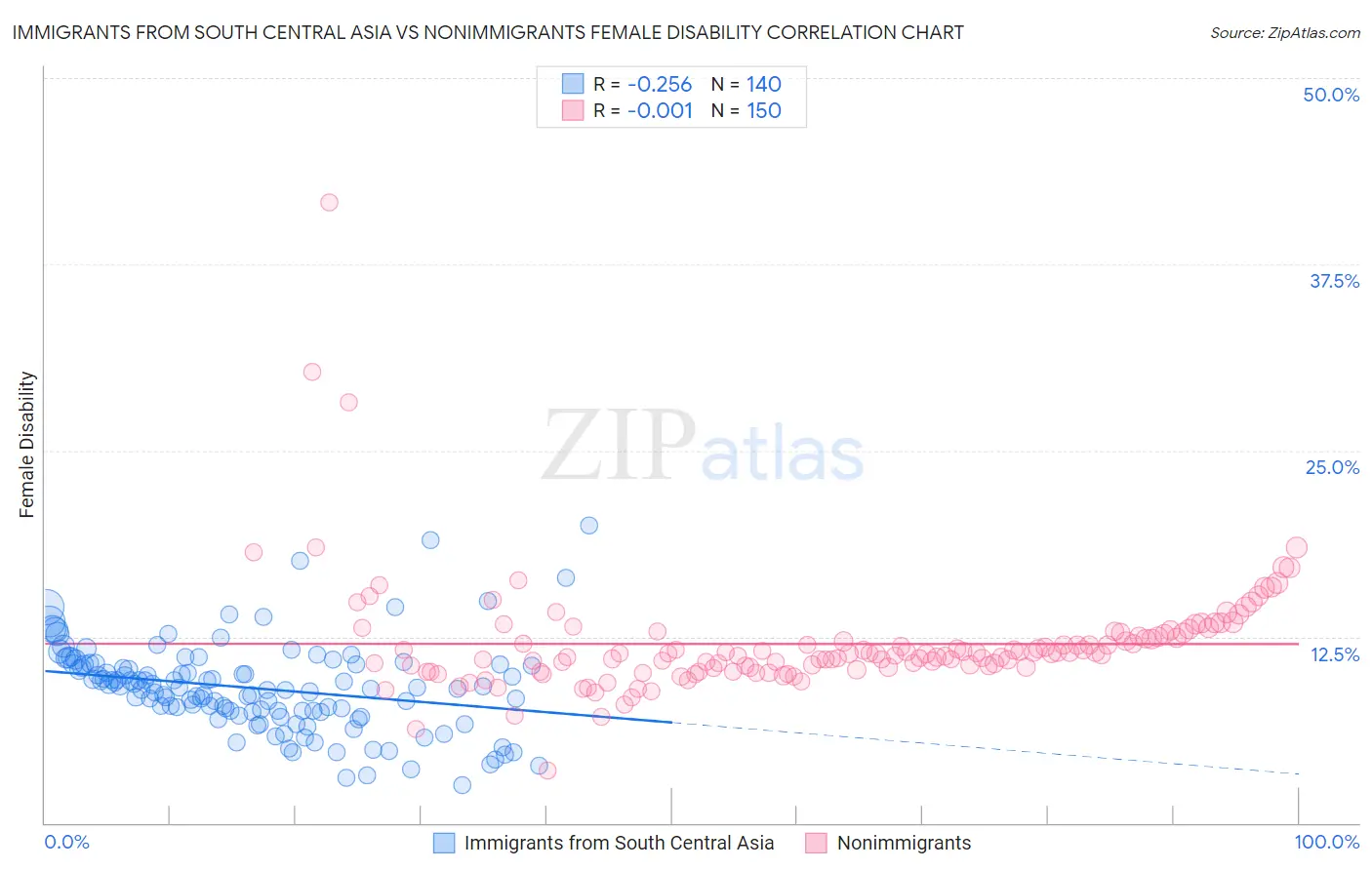 Immigrants from South Central Asia vs Nonimmigrants Female Disability