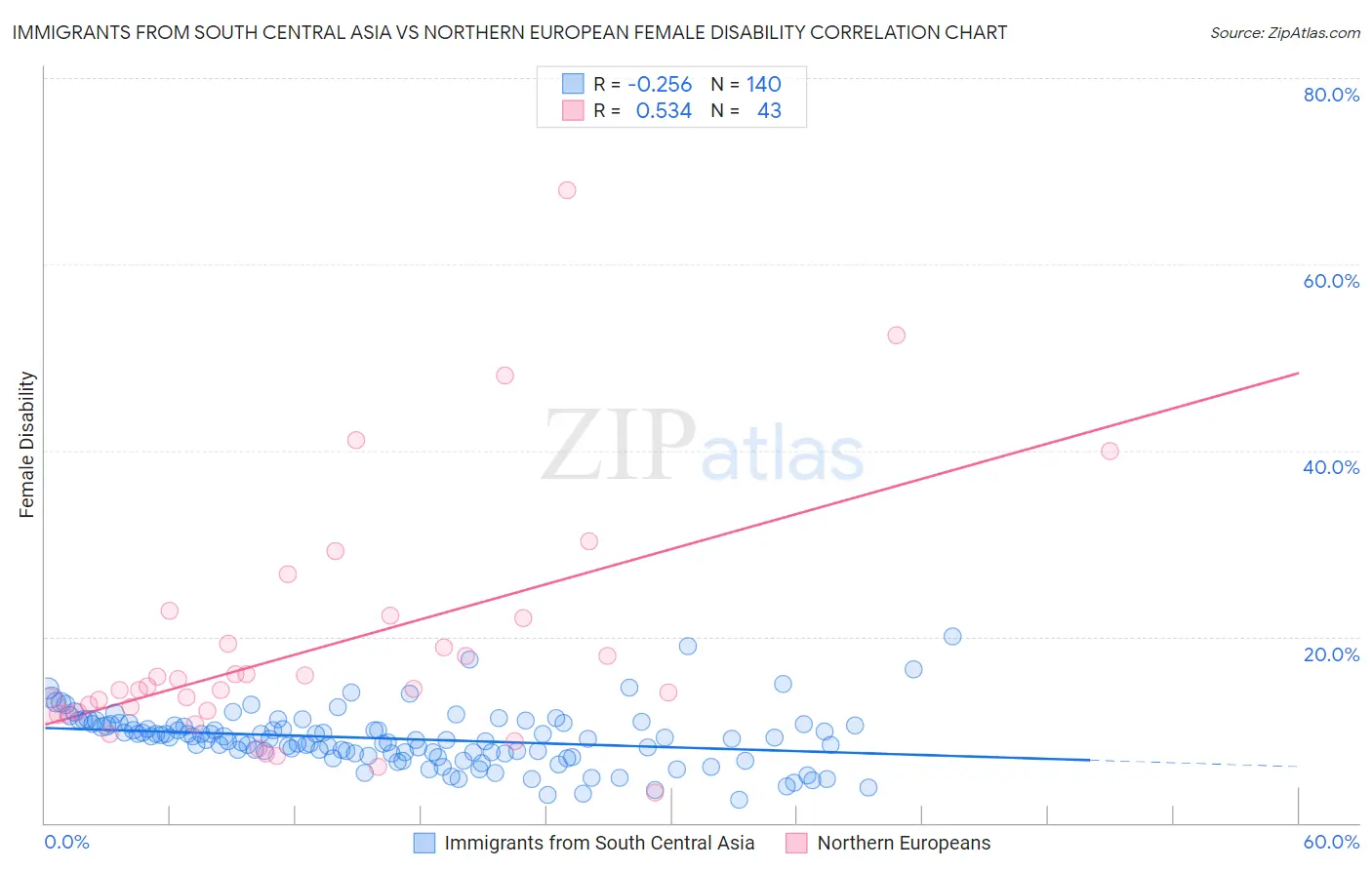 Immigrants from South Central Asia vs Northern European Female Disability