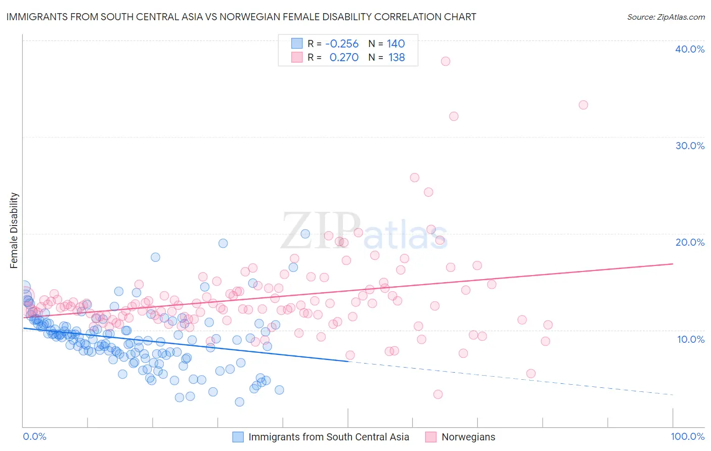 Immigrants from South Central Asia vs Norwegian Female Disability