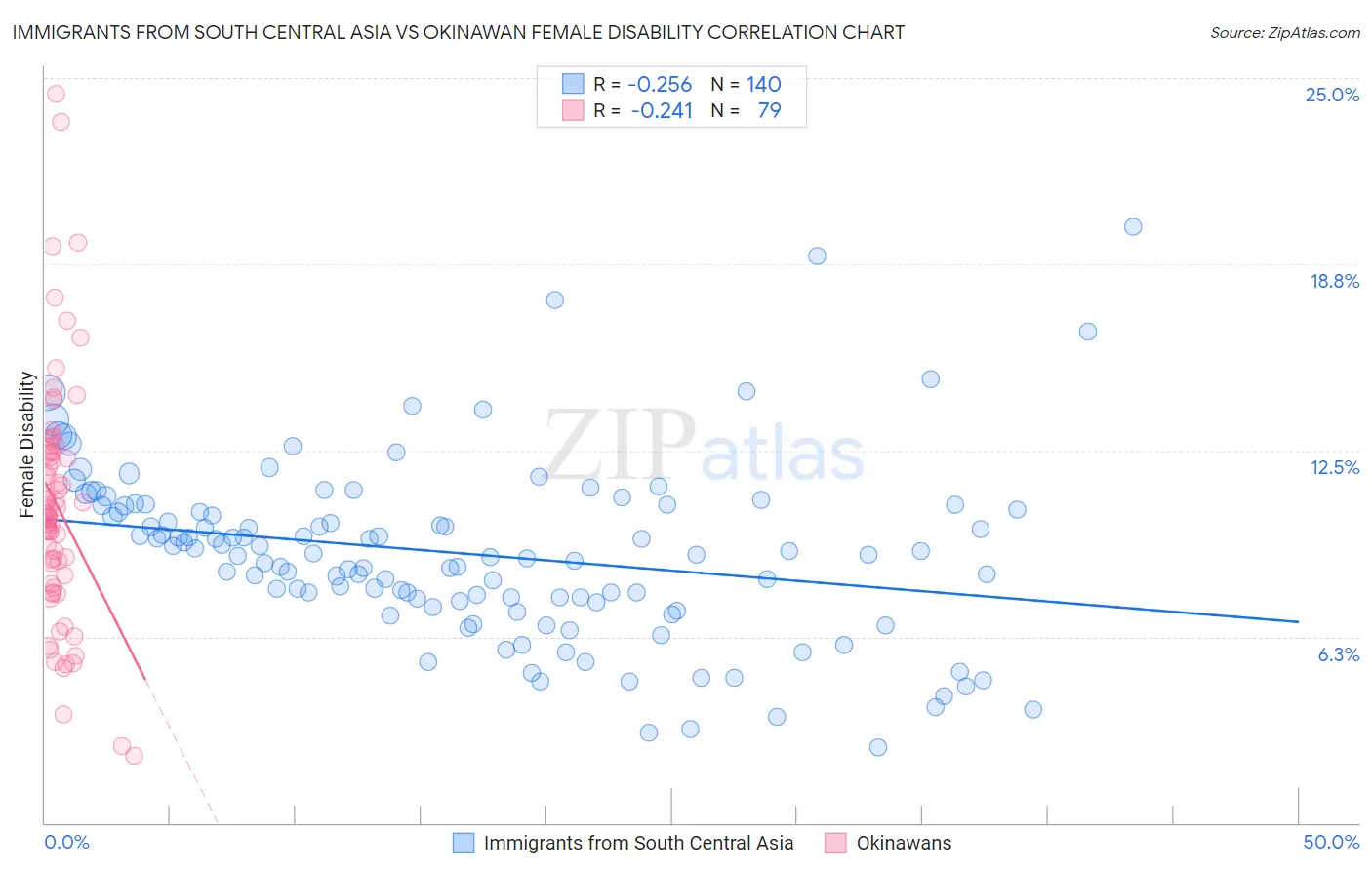 Immigrants from South Central Asia vs Okinawan Female Disability