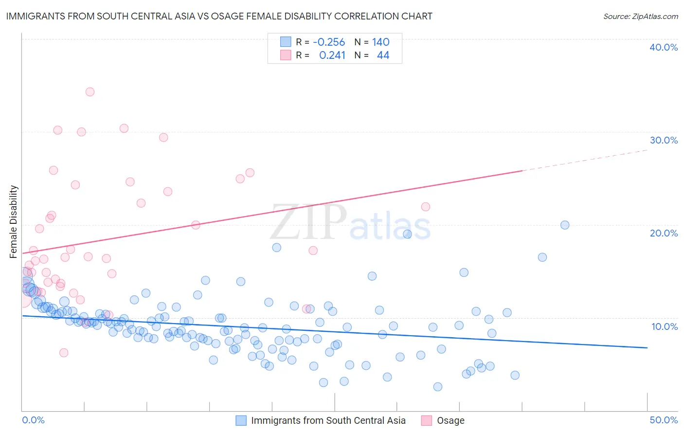 Immigrants from South Central Asia vs Osage Female Disability