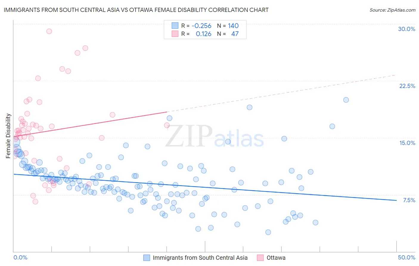 Immigrants from South Central Asia vs Ottawa Female Disability