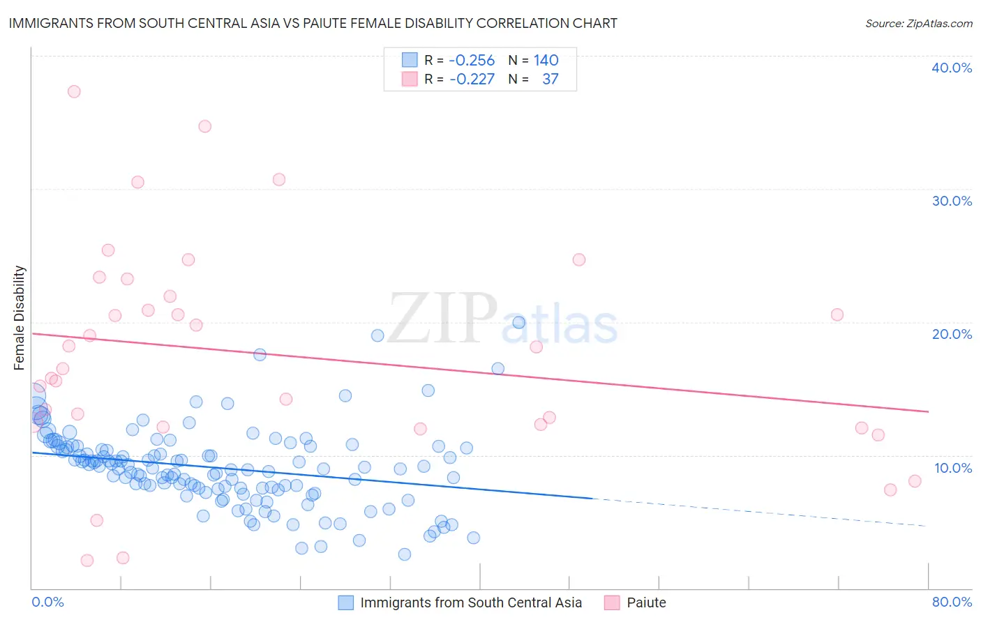 Immigrants from South Central Asia vs Paiute Female Disability