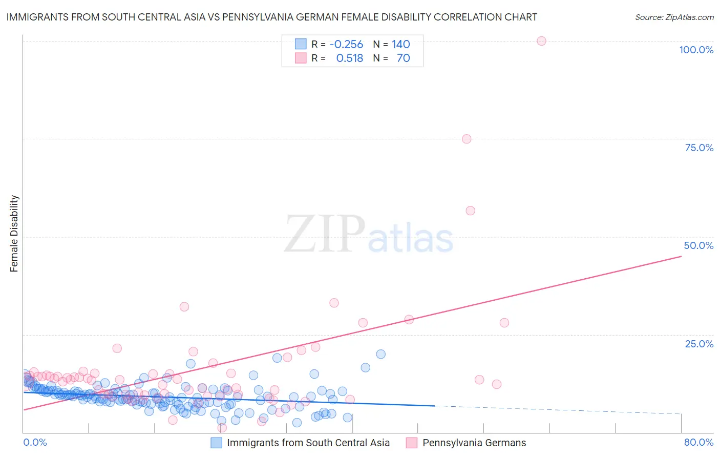 Immigrants from South Central Asia vs Pennsylvania German Female Disability