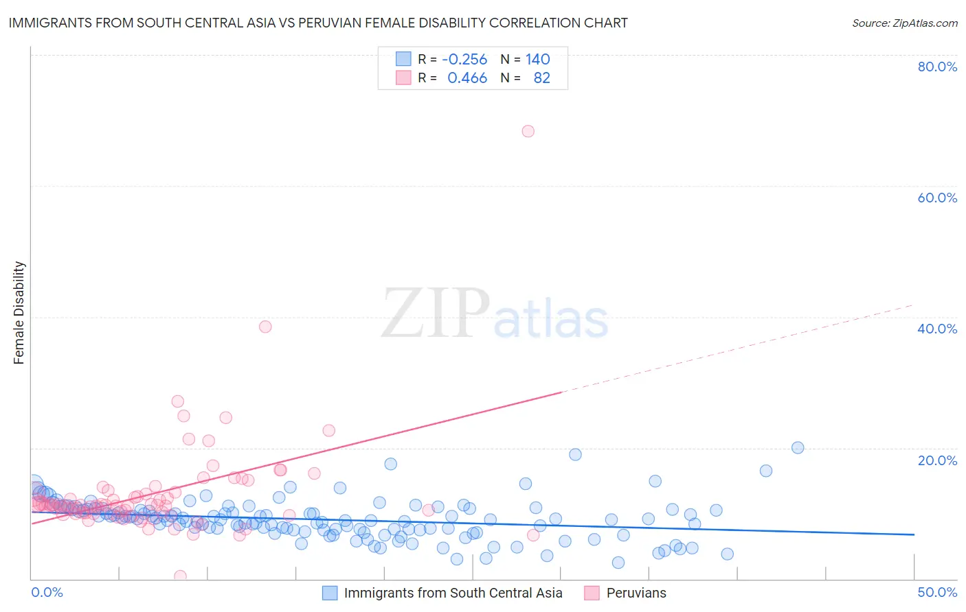 Immigrants from South Central Asia vs Peruvian Female Disability