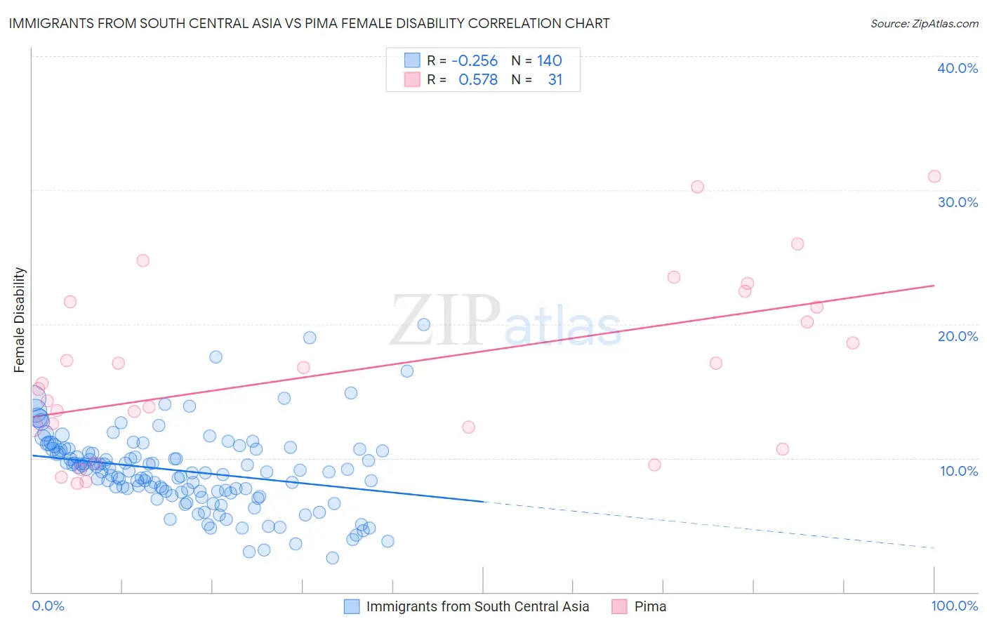Immigrants from South Central Asia vs Pima Female Disability
