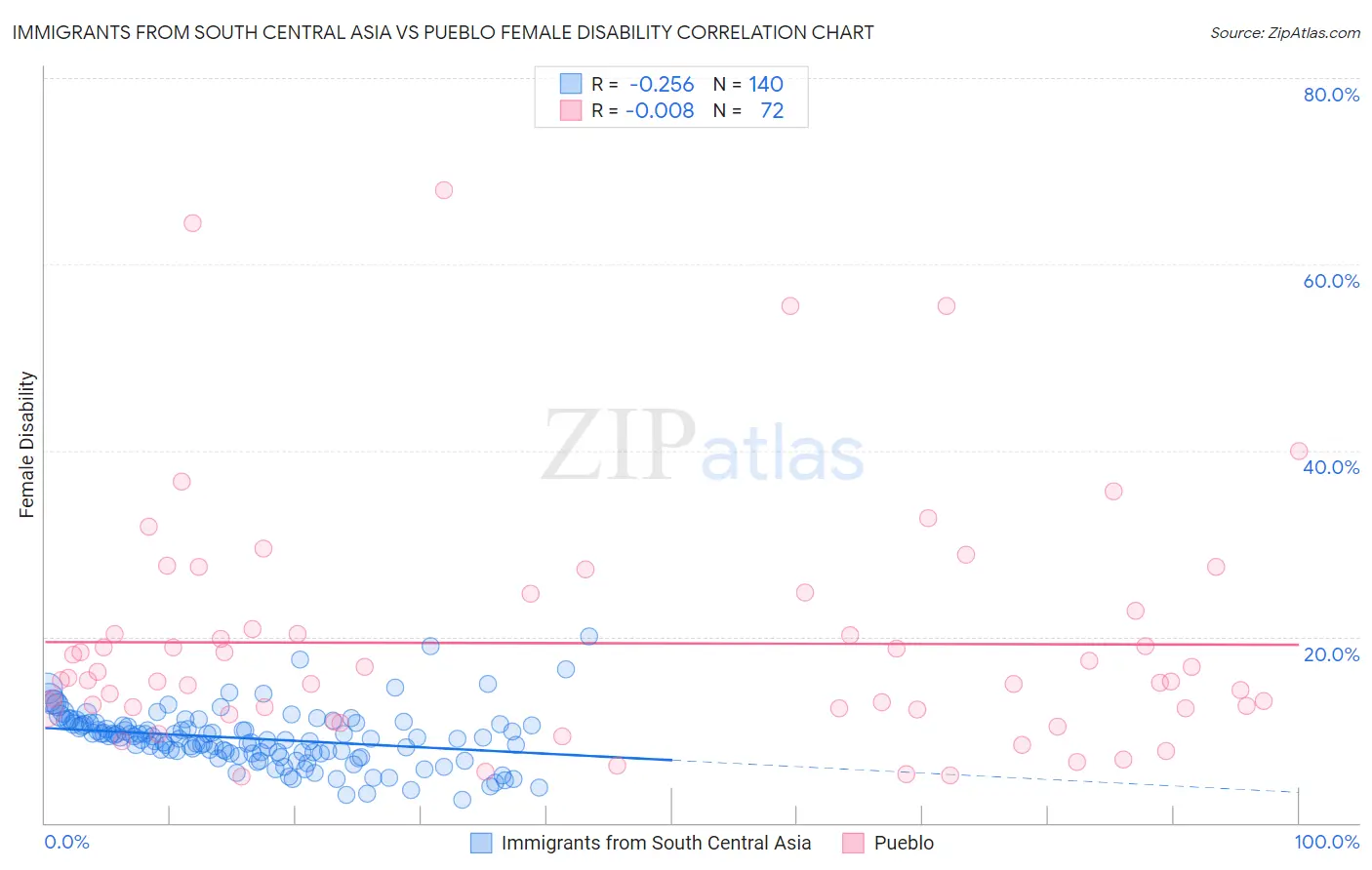 Immigrants from South Central Asia vs Pueblo Female Disability