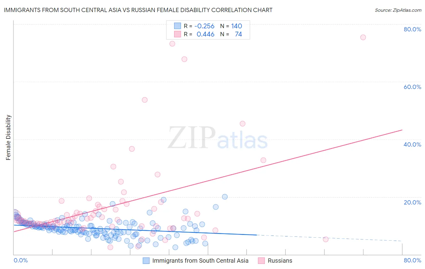 Immigrants from South Central Asia vs Russian Female Disability