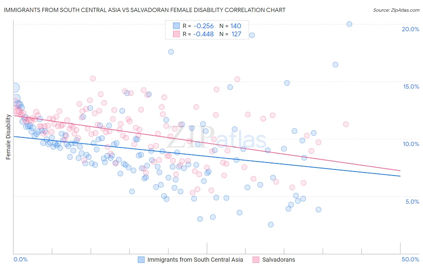 Immigrants from South Central Asia vs Salvadoran Female Disability