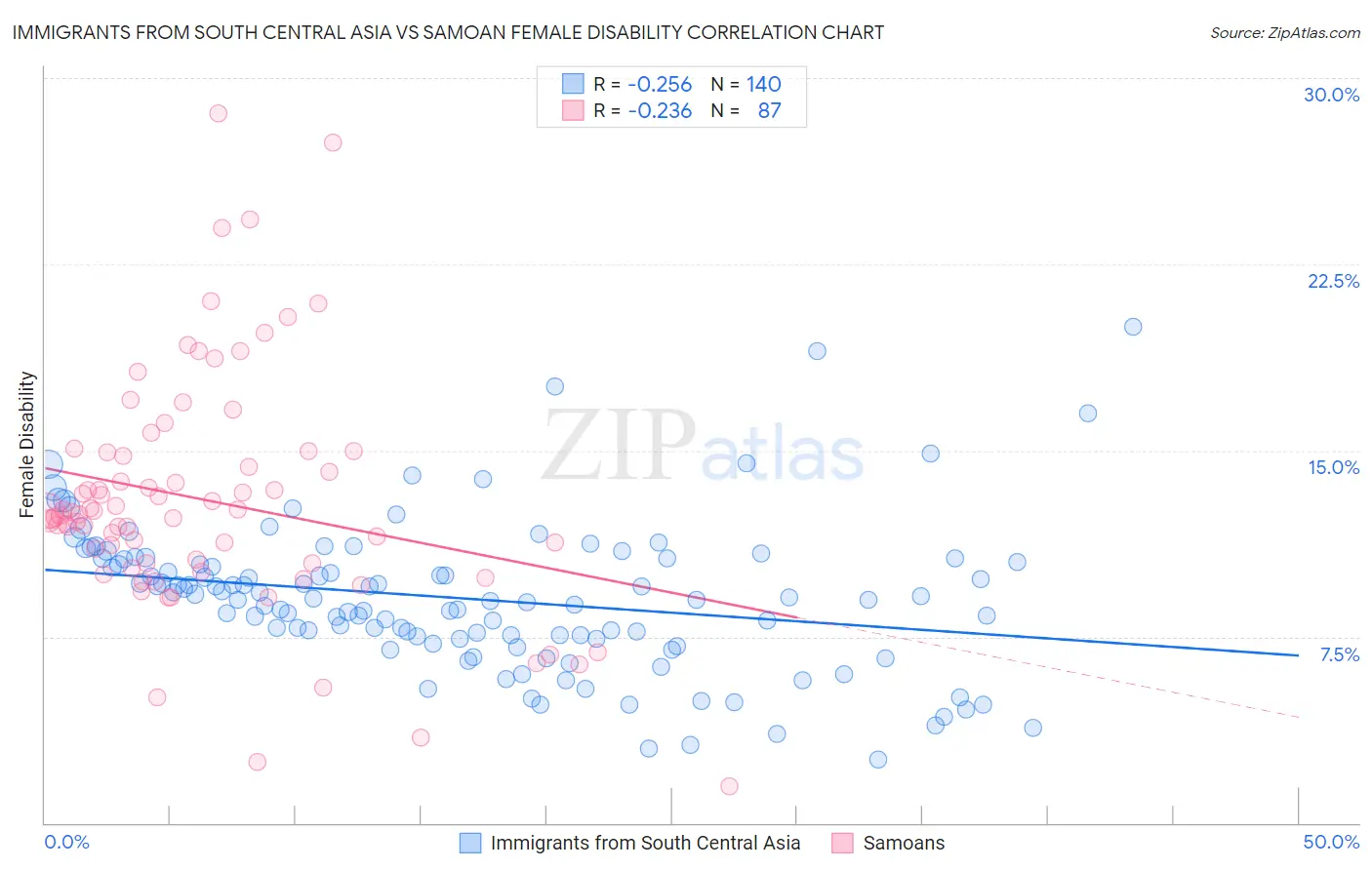 Immigrants from South Central Asia vs Samoan Female Disability