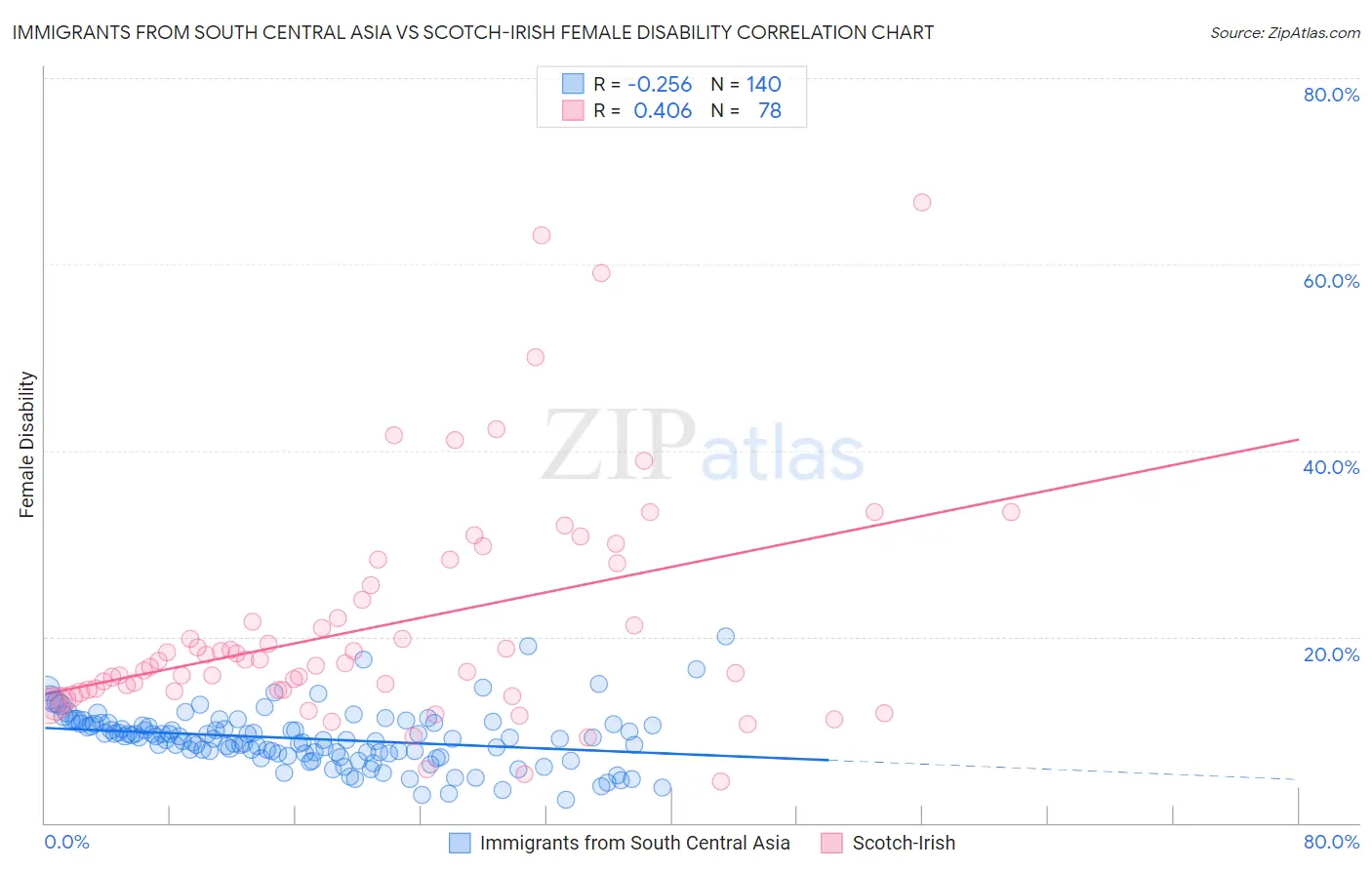 Immigrants from South Central Asia vs Scotch-Irish Female Disability