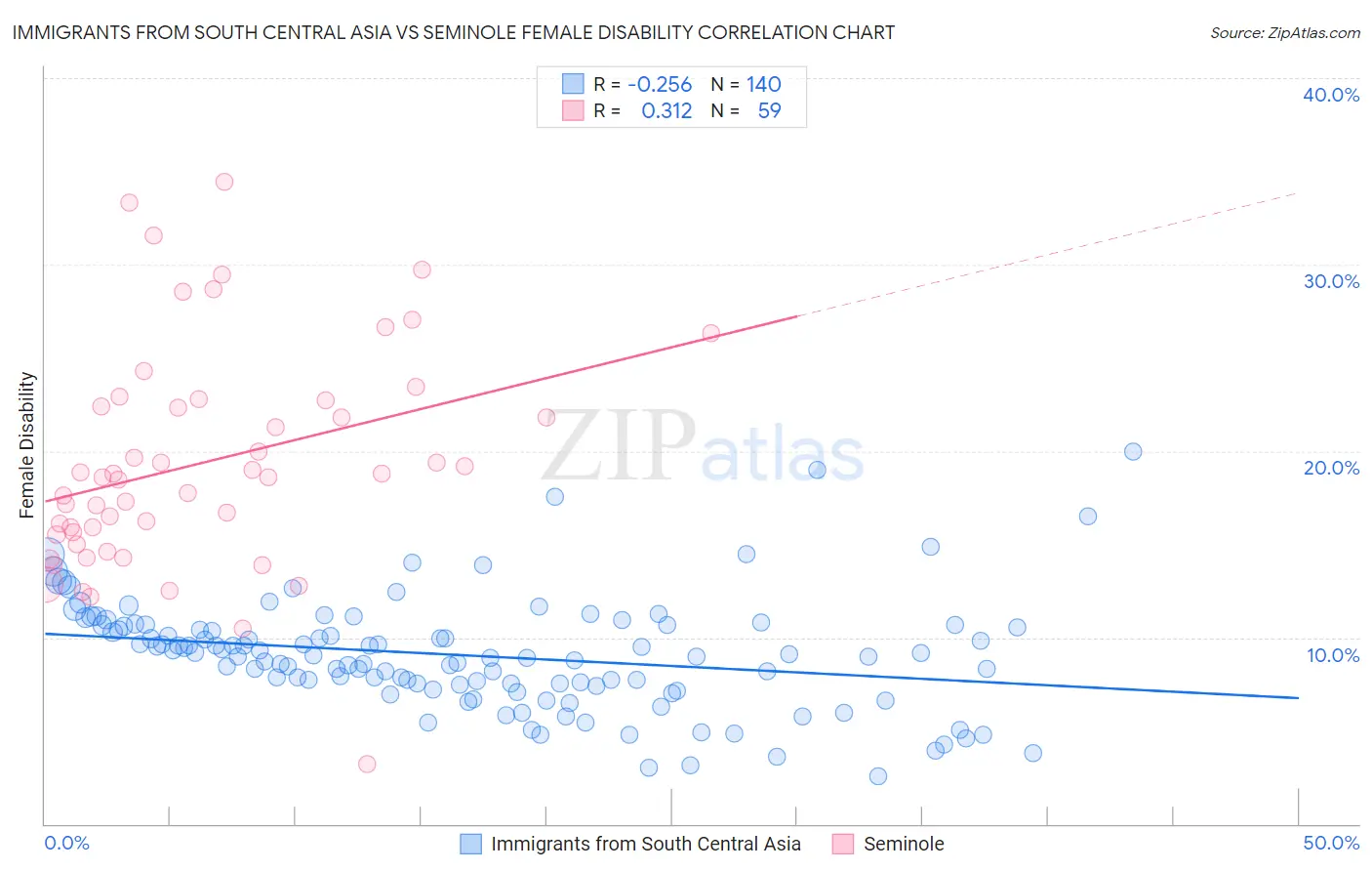 Immigrants from South Central Asia vs Seminole Female Disability