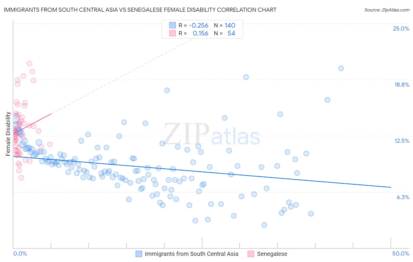 Immigrants from South Central Asia vs Senegalese Female Disability