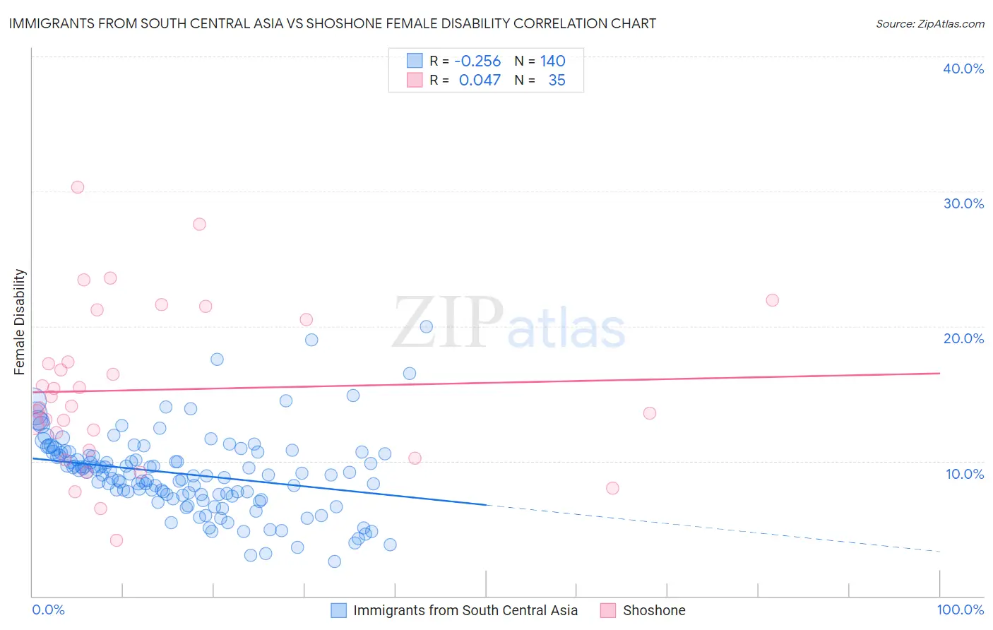 Immigrants from South Central Asia vs Shoshone Female Disability