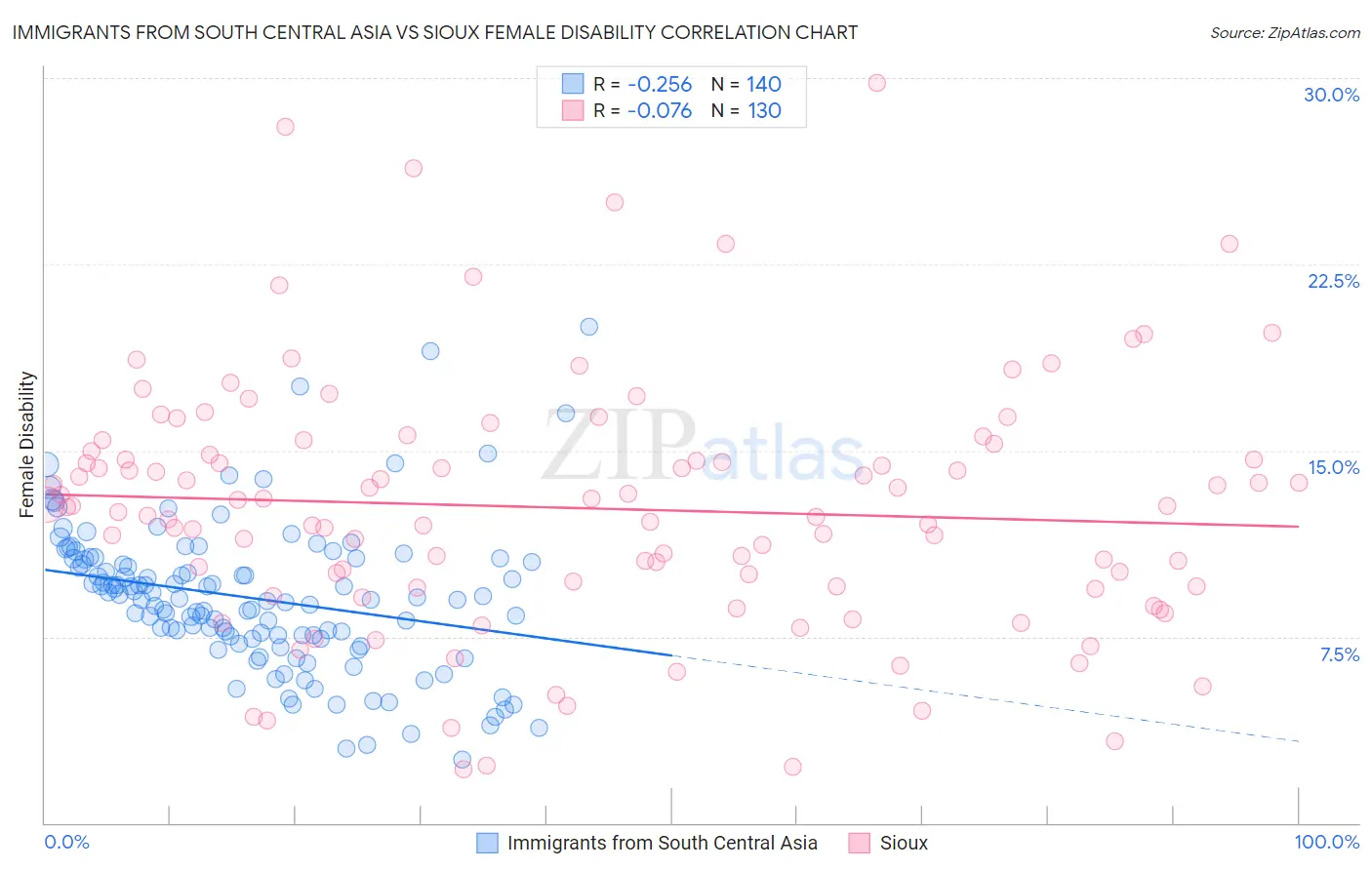 Immigrants from South Central Asia vs Sioux Female Disability