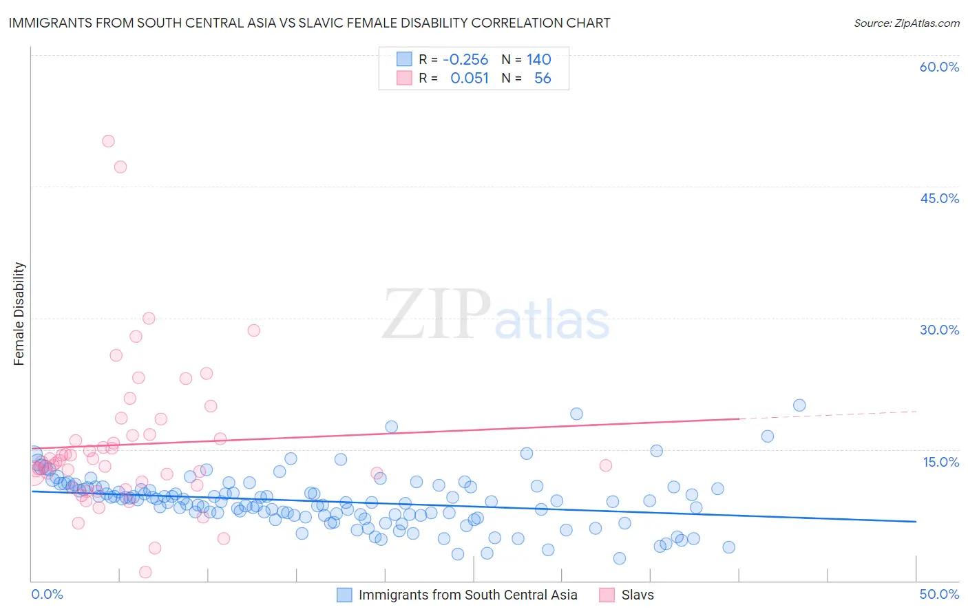 Immigrants from South Central Asia vs Slavic Female Disability