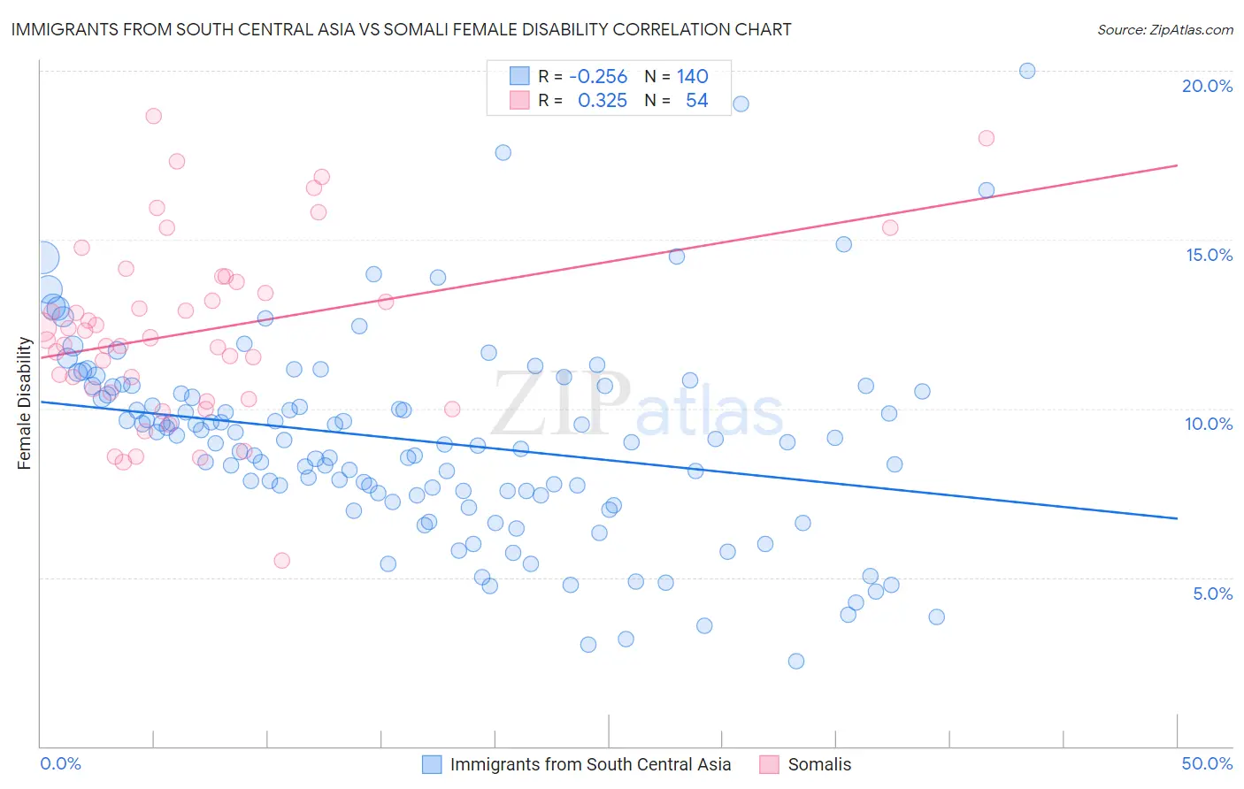 Immigrants from South Central Asia vs Somali Female Disability