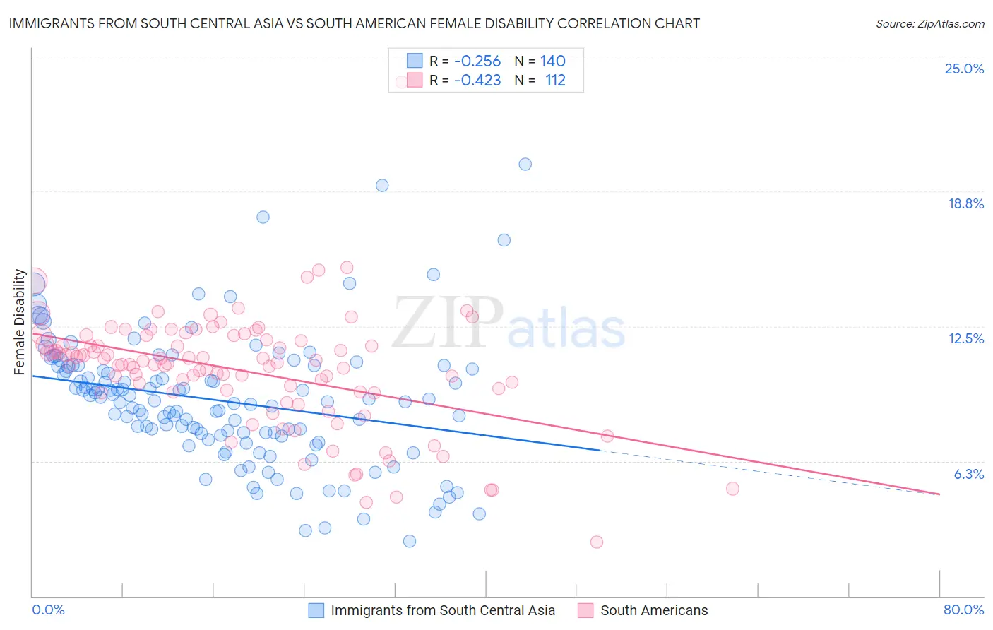 Immigrants from South Central Asia vs South American Female Disability