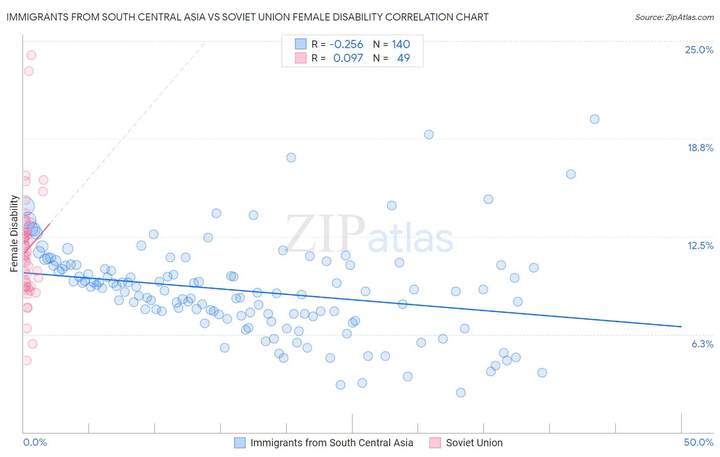 Immigrants from South Central Asia vs Soviet Union Female Disability