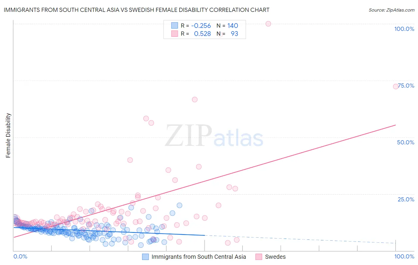 Immigrants from South Central Asia vs Swedish Female Disability