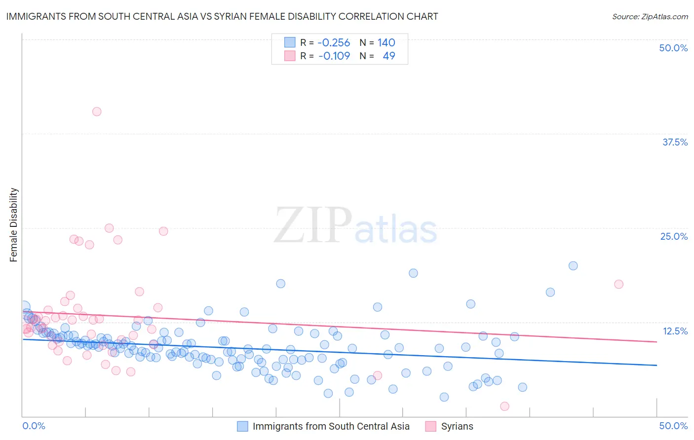 Immigrants from South Central Asia vs Syrian Female Disability
