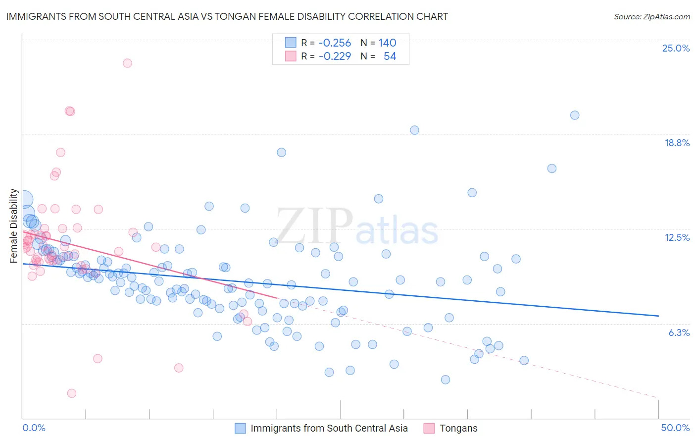 Immigrants from South Central Asia vs Tongan Female Disability
