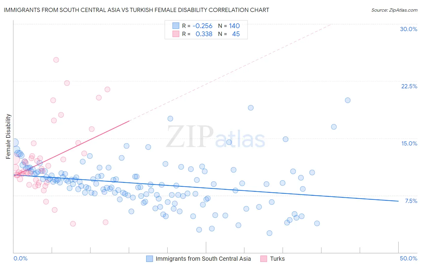 Immigrants from South Central Asia vs Turkish Female Disability