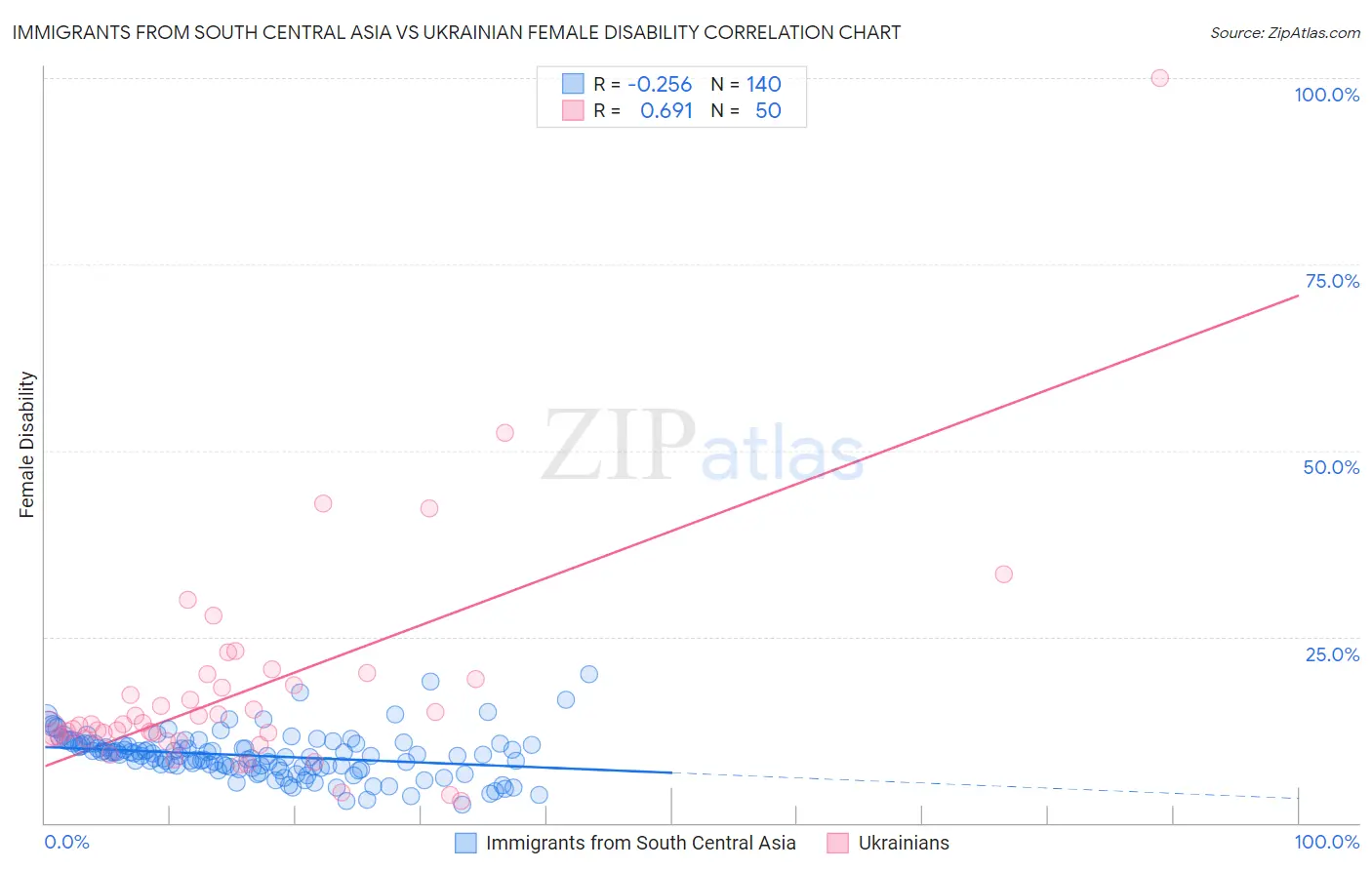 Immigrants from South Central Asia vs Ukrainian Female Disability
