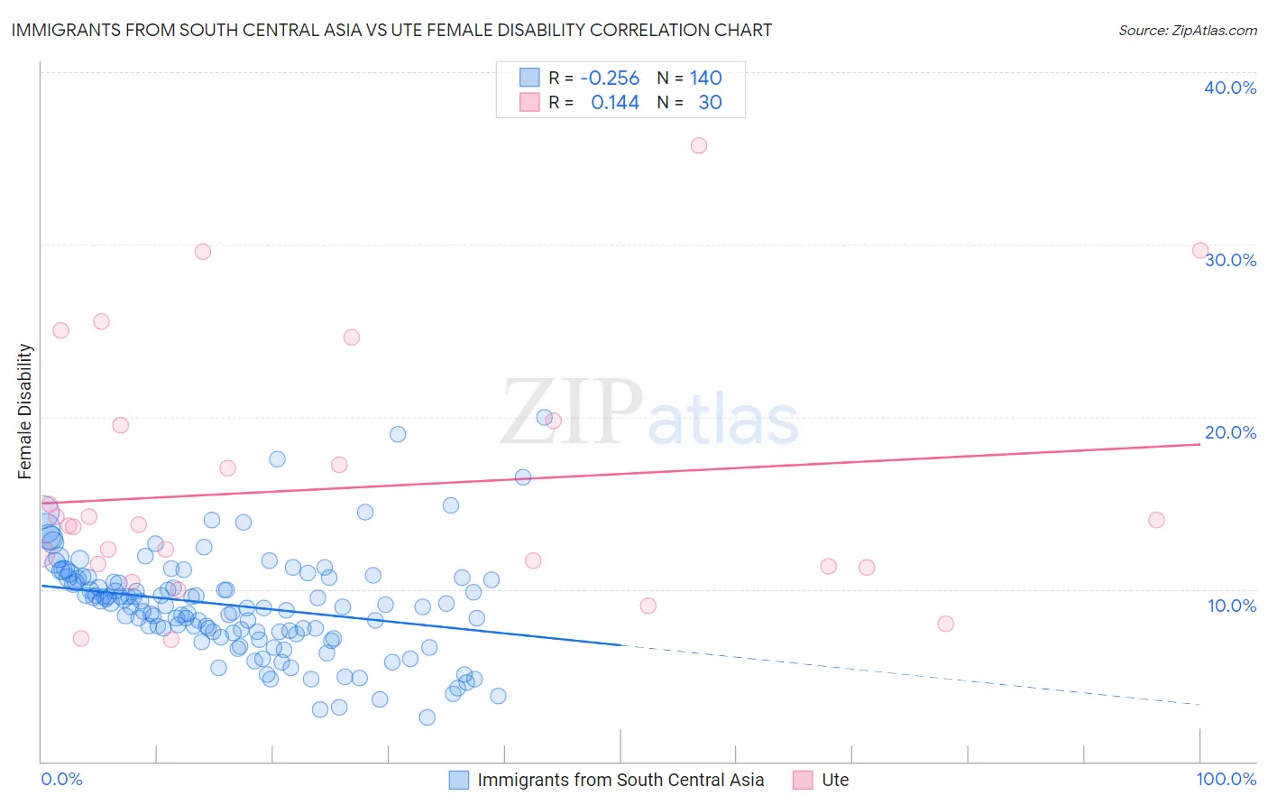 Immigrants from South Central Asia vs Ute Female Disability