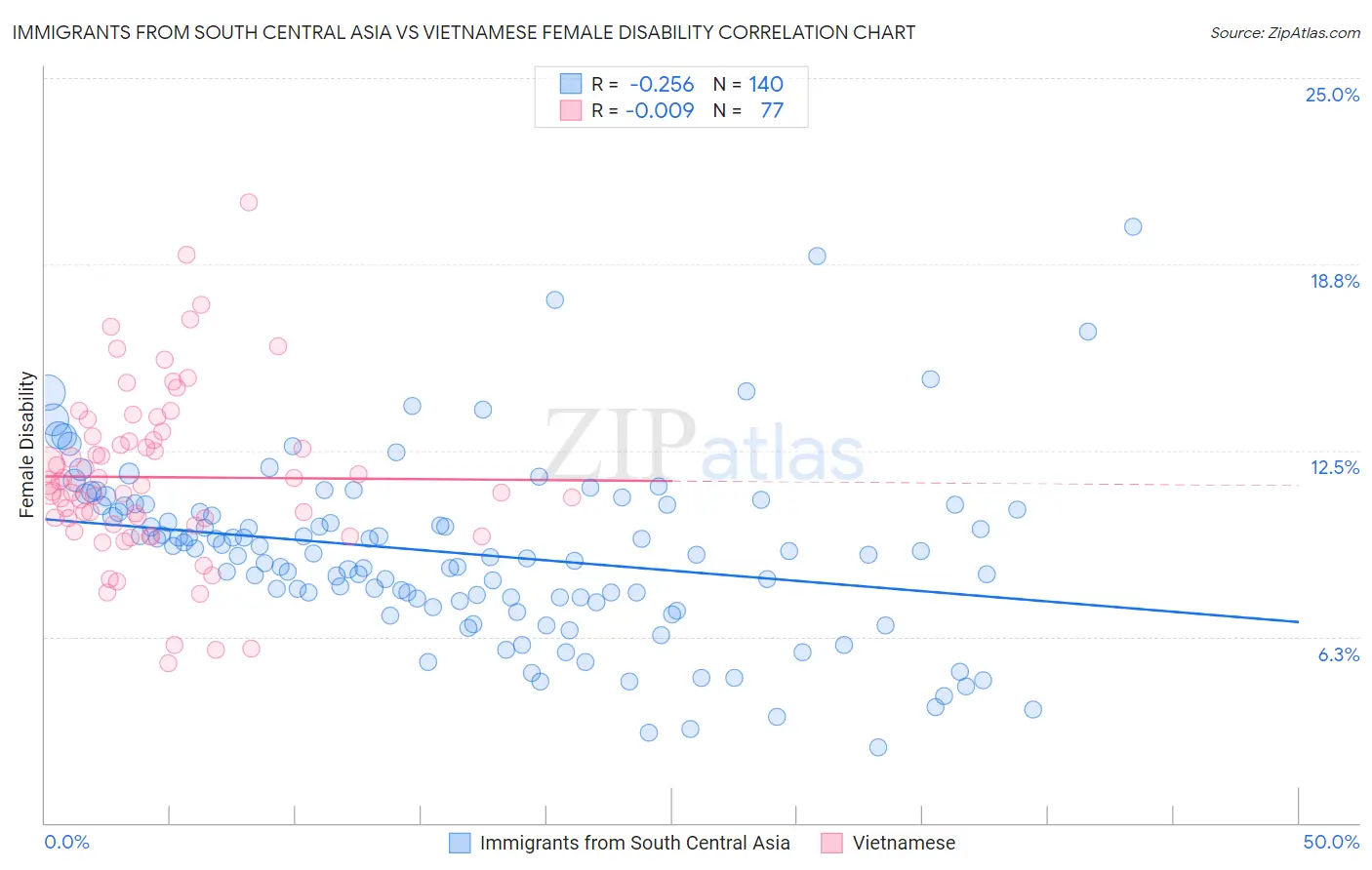 Immigrants from South Central Asia vs Vietnamese Female Disability