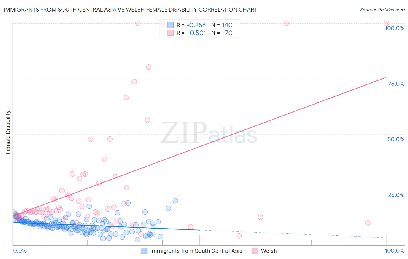 Immigrants from South Central Asia vs Welsh Female Disability