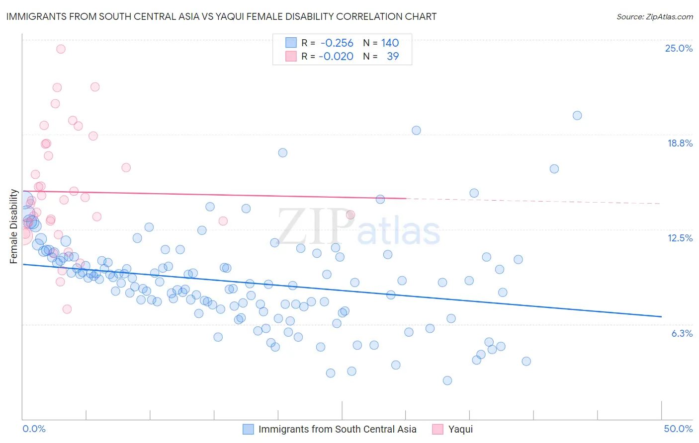 Immigrants from South Central Asia vs Yaqui Female Disability
