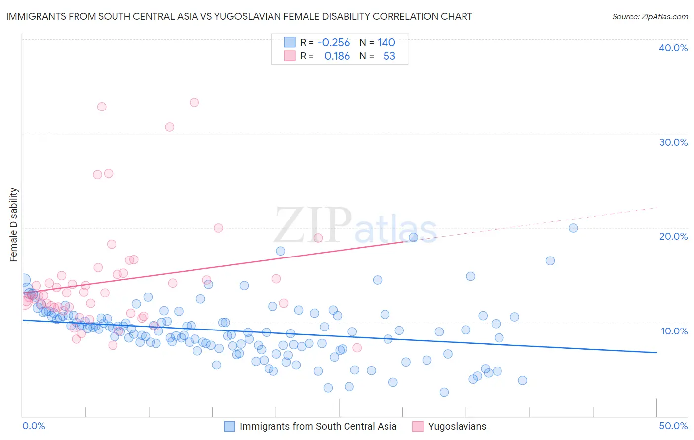 Immigrants from South Central Asia vs Yugoslavian Female Disability