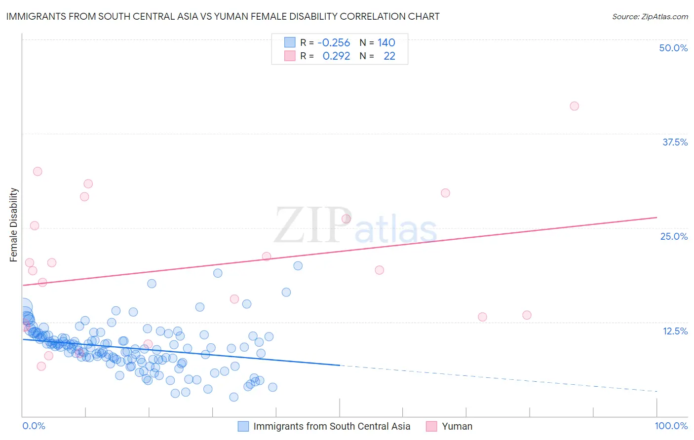 Immigrants from South Central Asia vs Yuman Female Disability