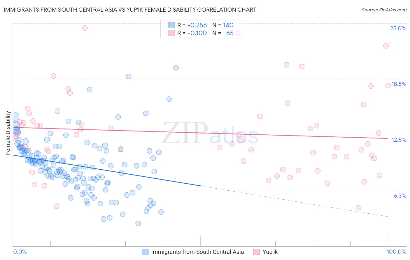 Immigrants from South Central Asia vs Yup'ik Female Disability