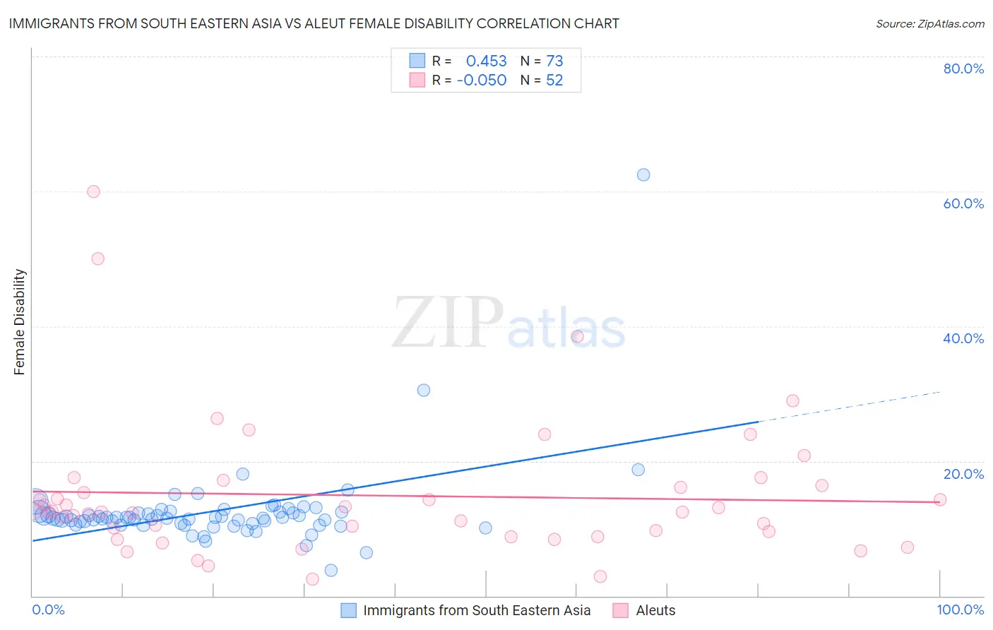 Immigrants from South Eastern Asia vs Aleut Female Disability