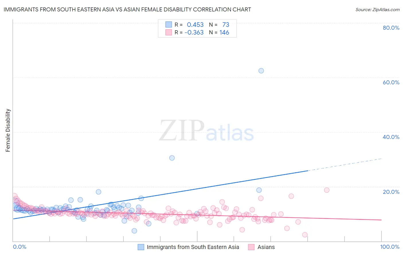 Immigrants from South Eastern Asia vs Asian Female Disability
