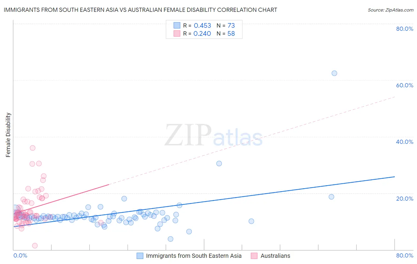 Immigrants from South Eastern Asia vs Australian Female Disability