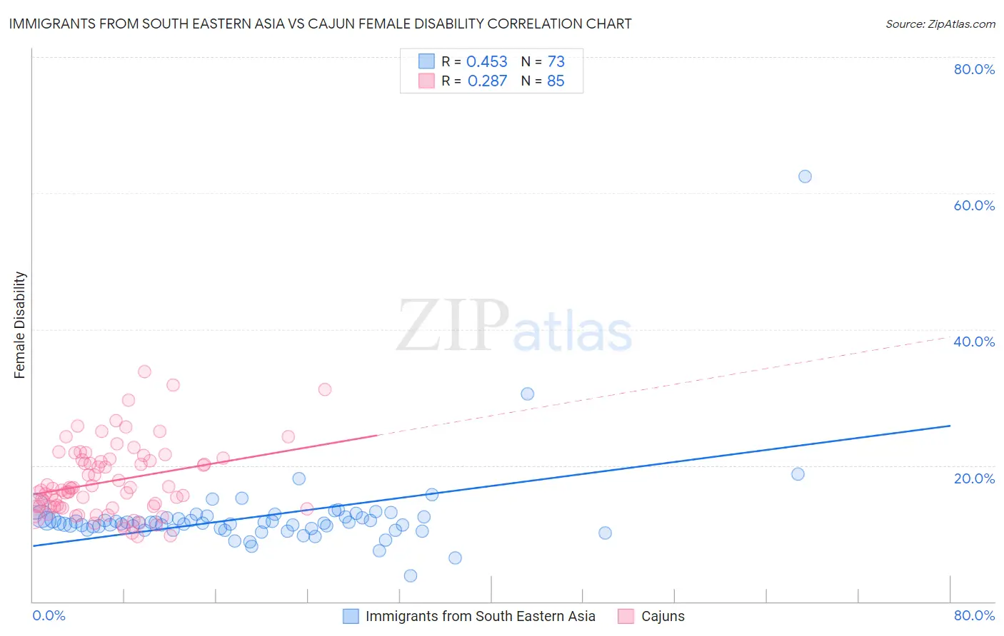 Immigrants from South Eastern Asia vs Cajun Female Disability