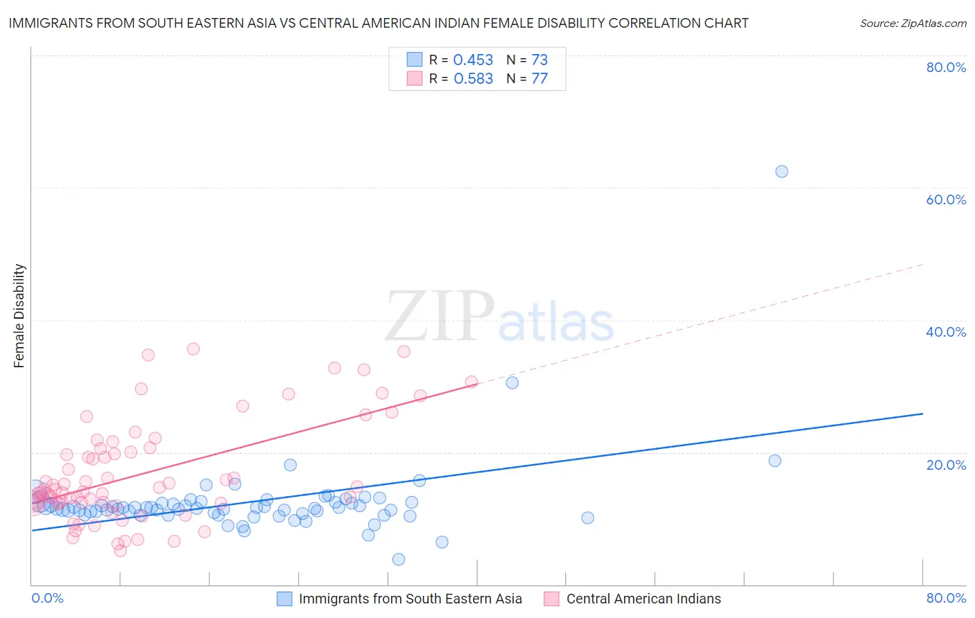 Immigrants from South Eastern Asia vs Central American Indian Female Disability