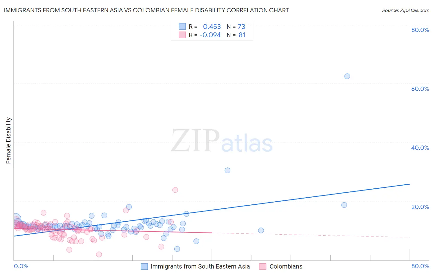 Immigrants from South Eastern Asia vs Colombian Female Disability