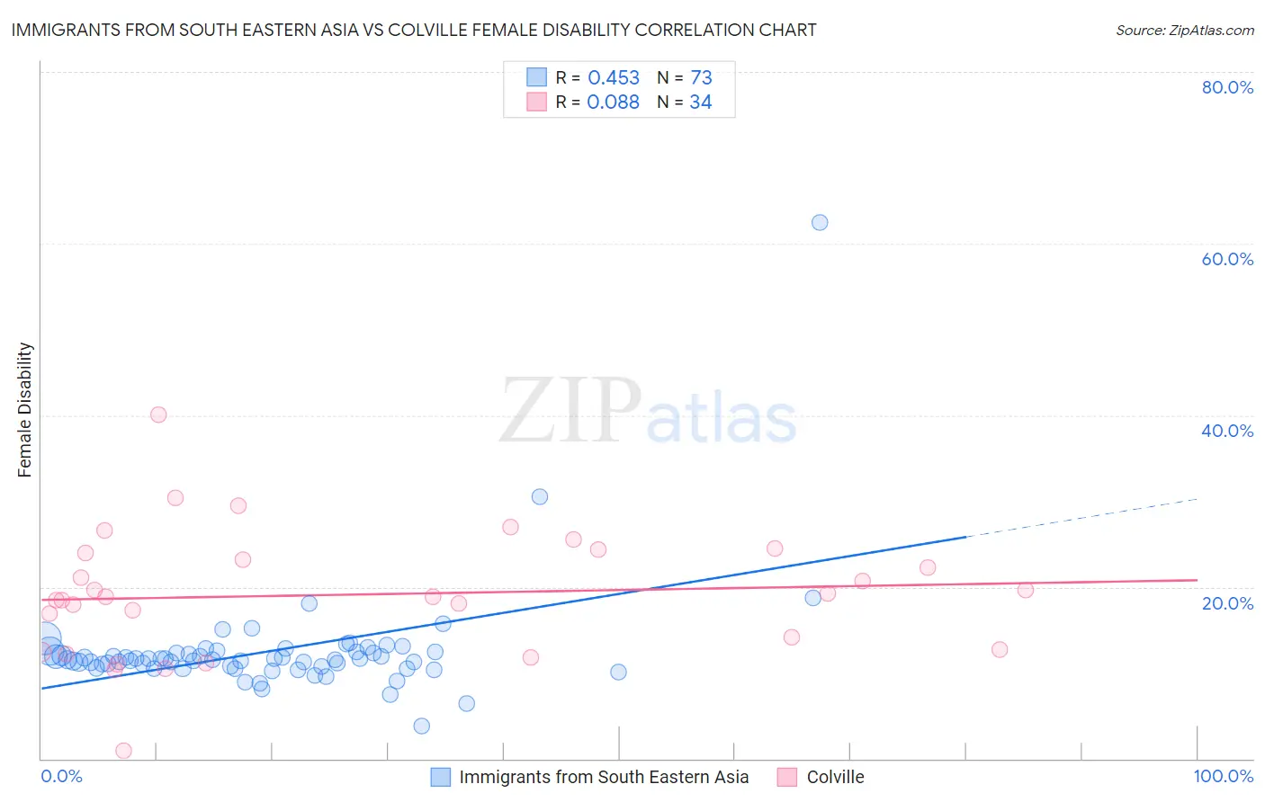 Immigrants from South Eastern Asia vs Colville Female Disability