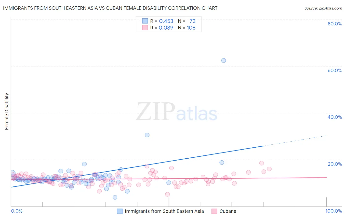 Immigrants from South Eastern Asia vs Cuban Female Disability