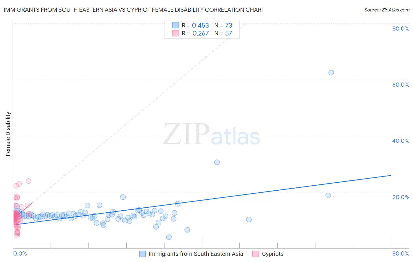 Immigrants from South Eastern Asia vs Cypriot Female Disability