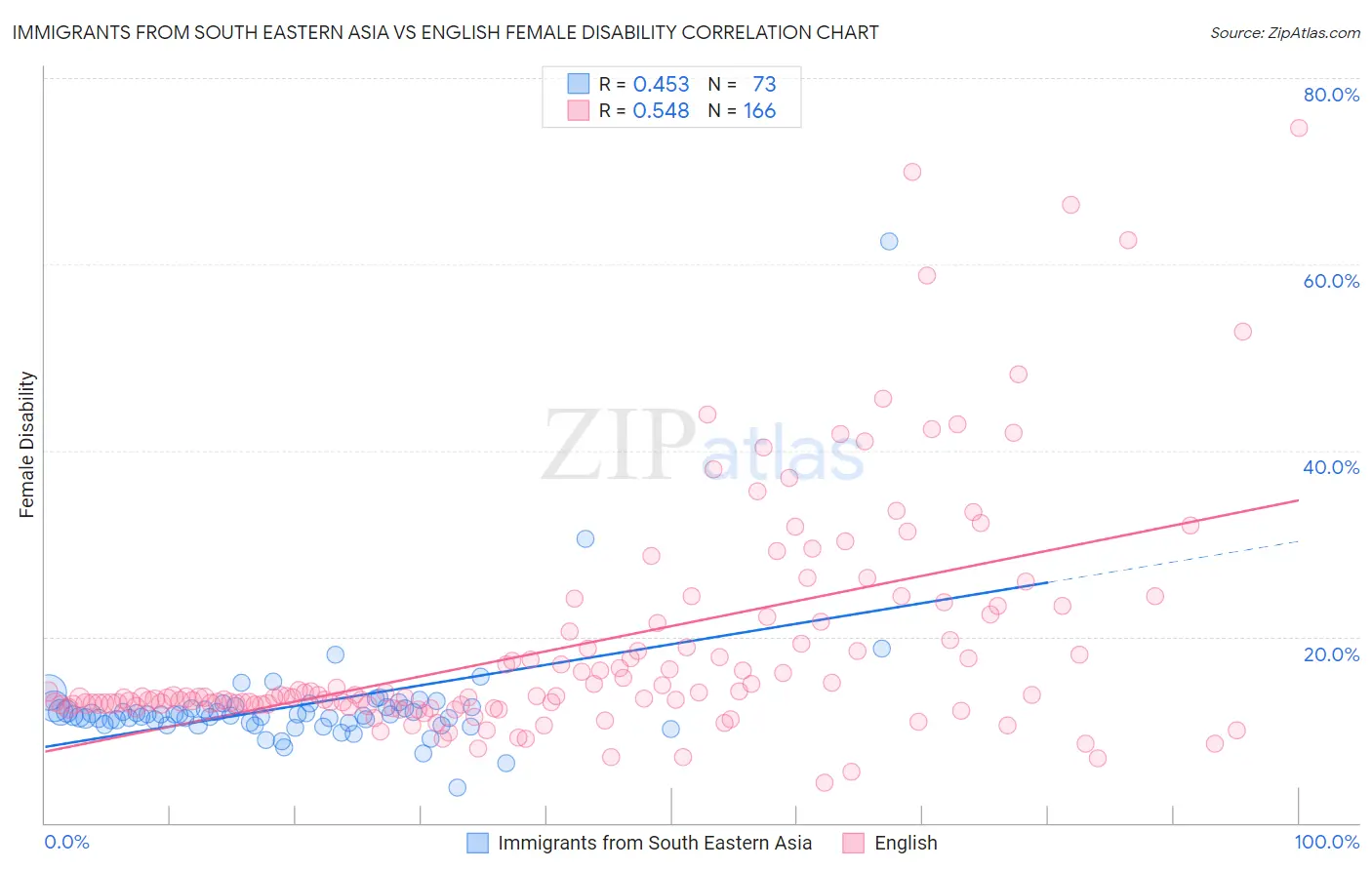 Immigrants from South Eastern Asia vs English Female Disability