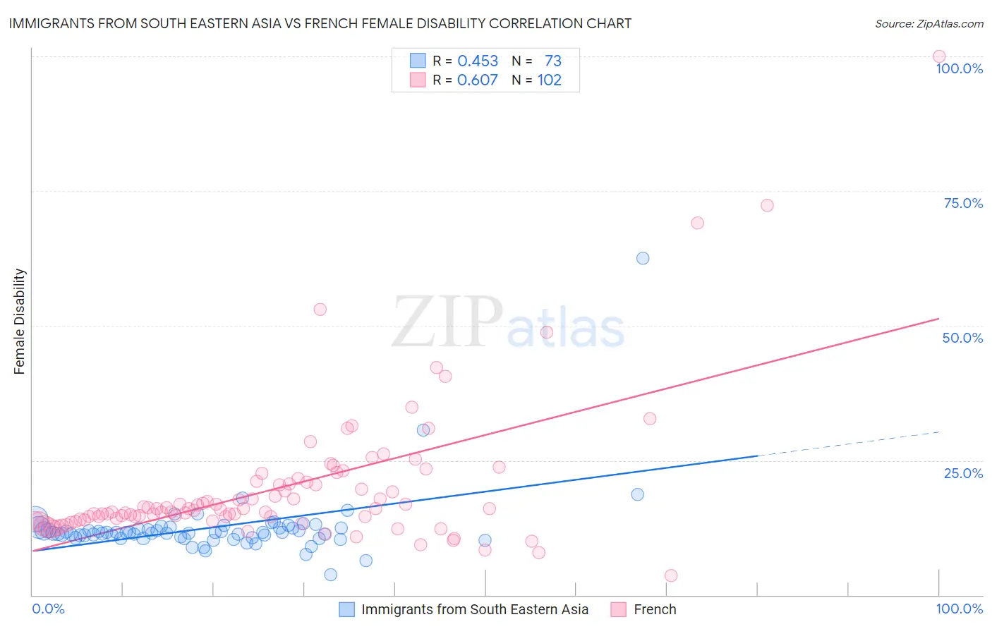 Immigrants from South Eastern Asia vs French Female Disability